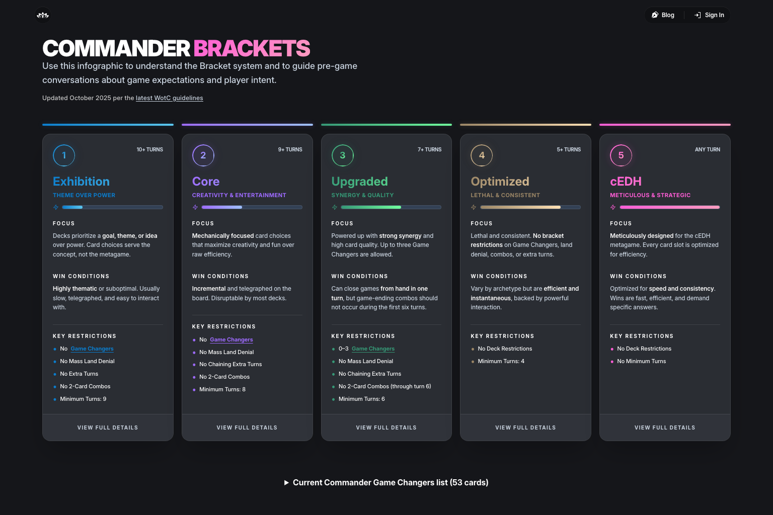 Screenshot of DeckCheck's 2026 Commander Brackets guide showing the bracket checker call to action and the five cards for Exhibition, Core, Upgraded, Optimized, and cEDH.